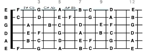 Les bases du solfège